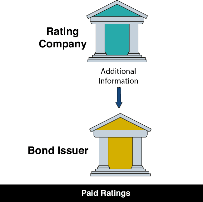 How Corporate Bonds Are Rated | Global Finance School