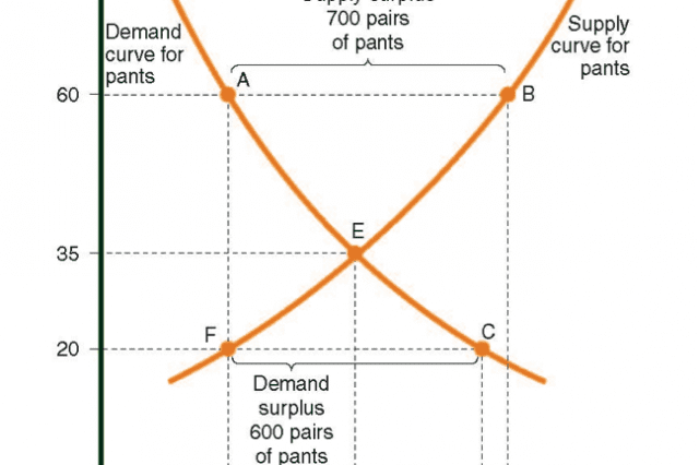Supply and demand curves for trousers