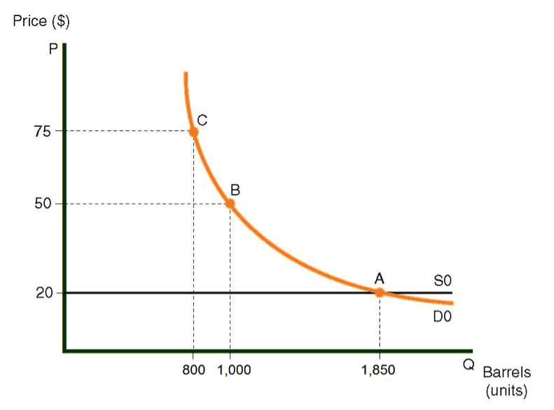 Supply and demand curves for oil in Country A