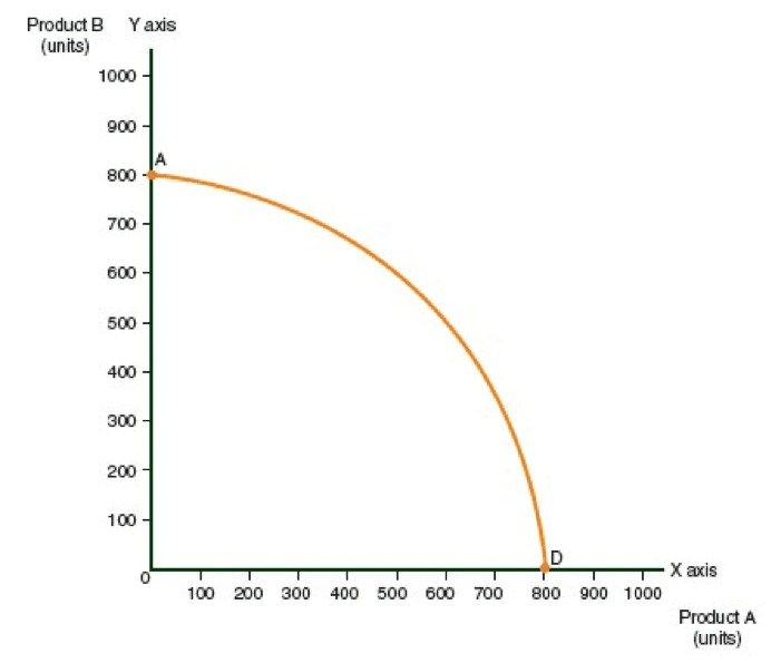 The production possibilities curve