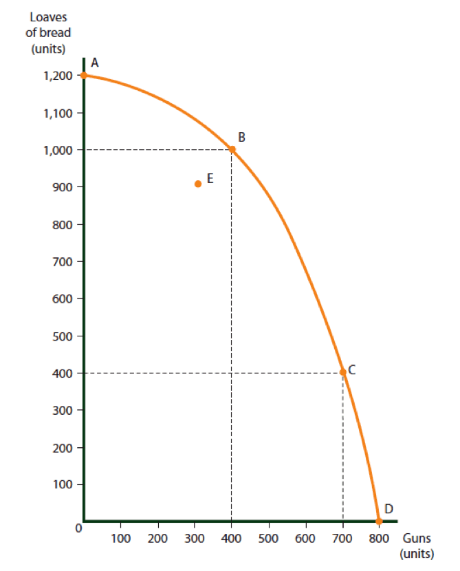 The Production Possibilities curve for Country A	