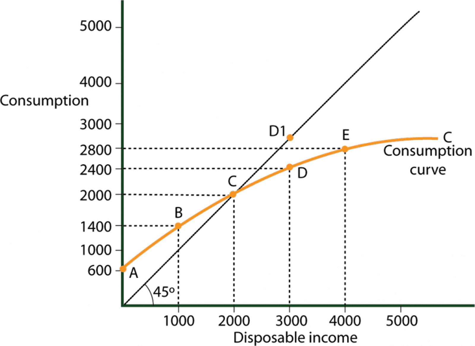 The Consumption Curve Explained - Global Finance School