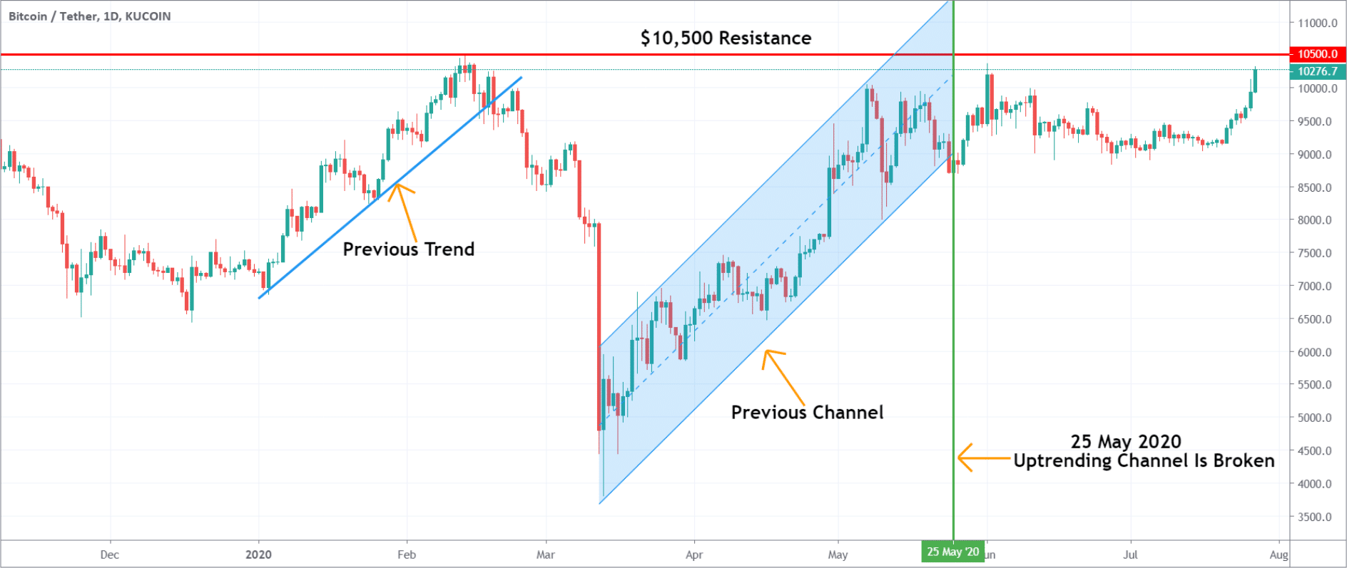 How to understand what's on the charts page in Crypto Hopper 4 Drawing tool example