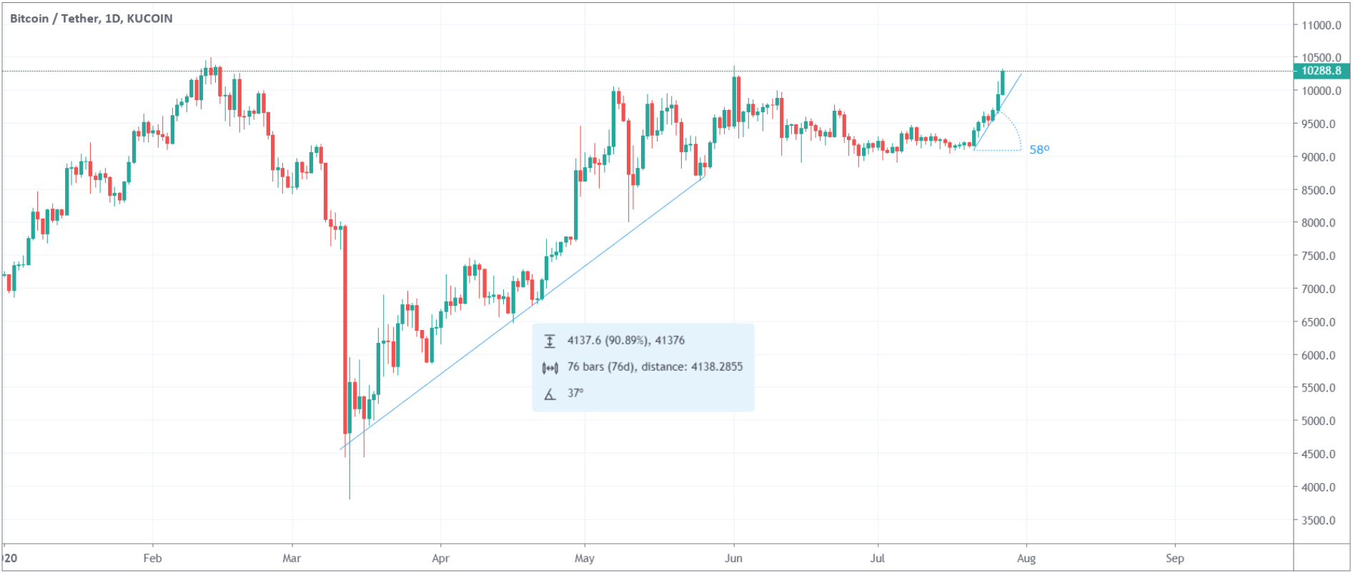 How to understand what's on the charts page in Crypto Hopper 5 Information trend line