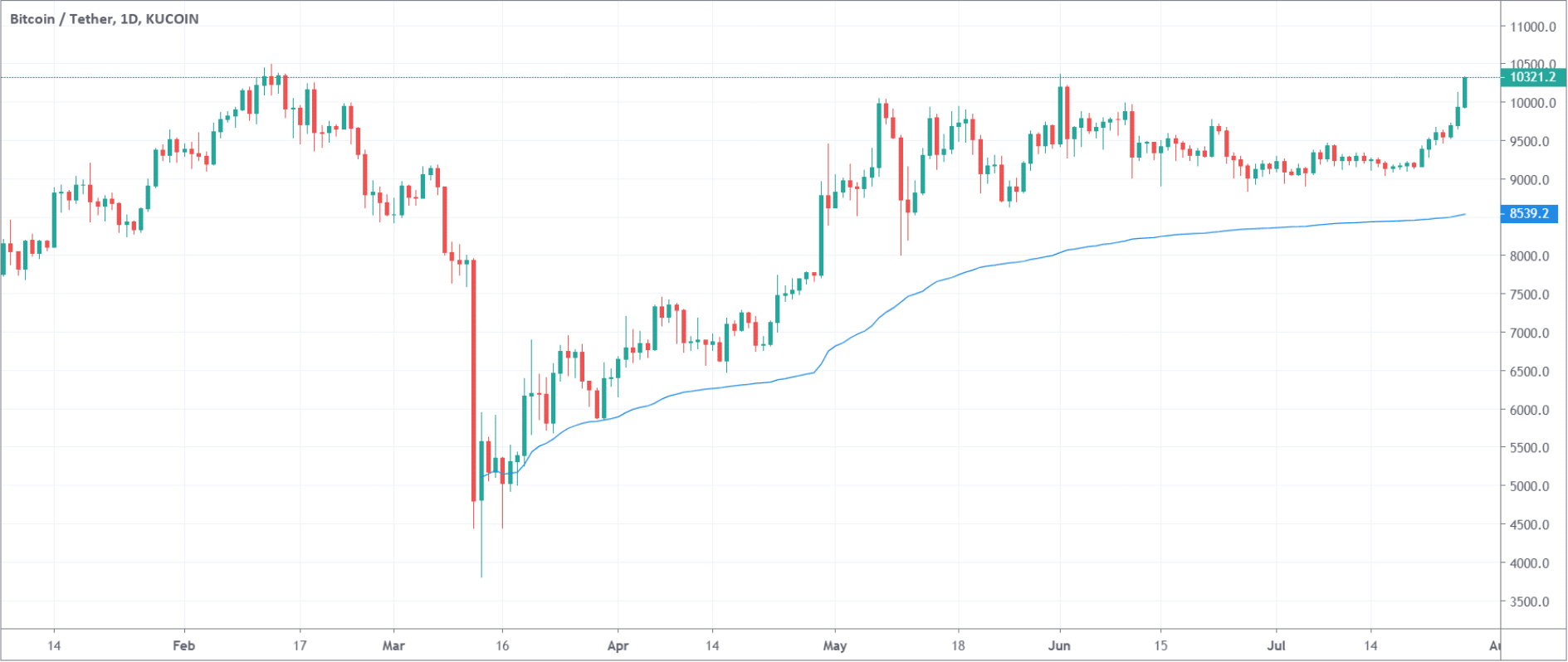 How to understand what's on the charts page in Crypto Hopper 6 situated