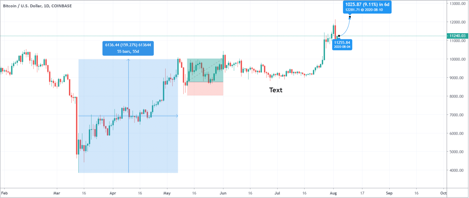 How to understand what's on the charts page in Crypto Hopper 12 Forecast example
