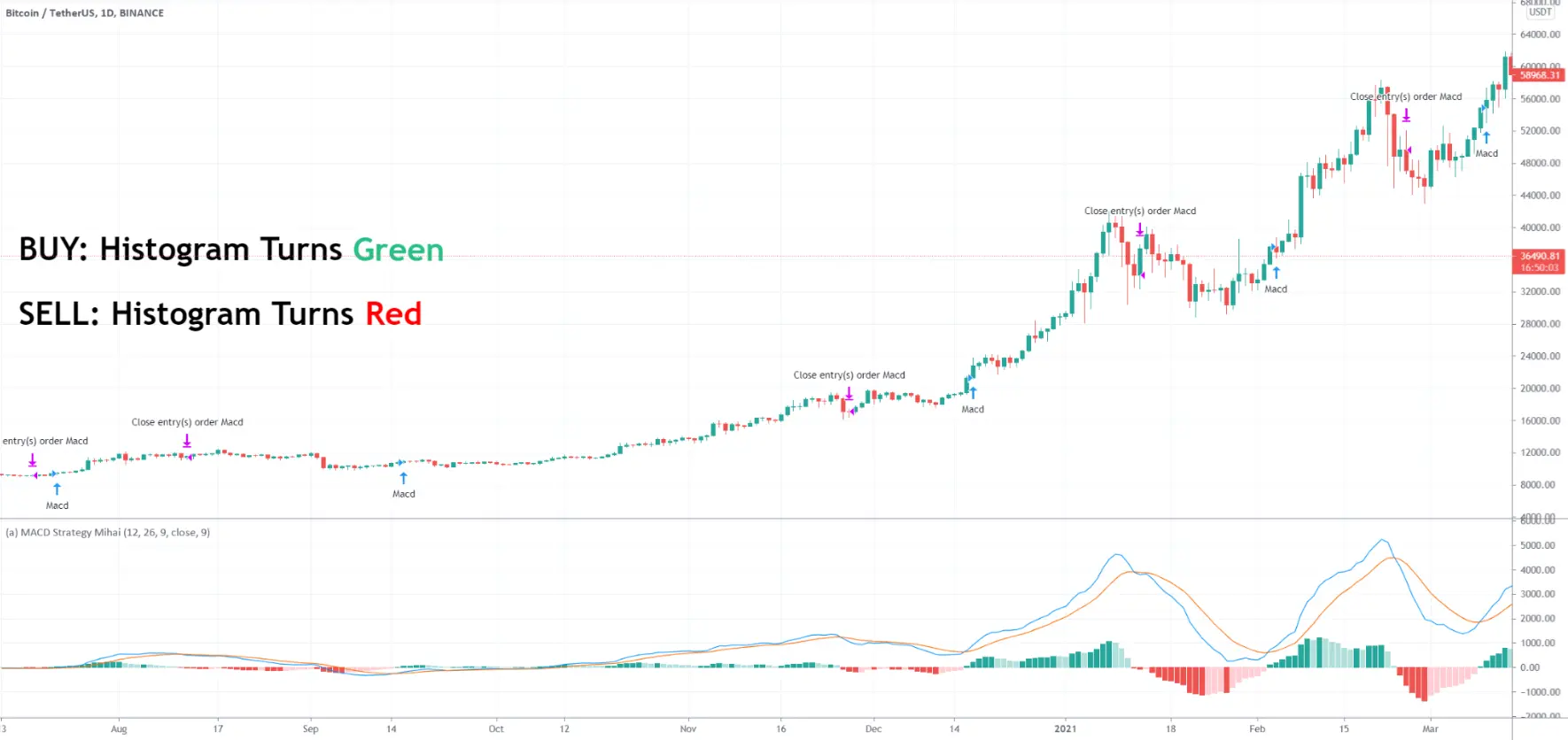 Crypto Hopper ile trend ticareti nasıl optimize edilir 2 Ticaret grafiğinde MACD
