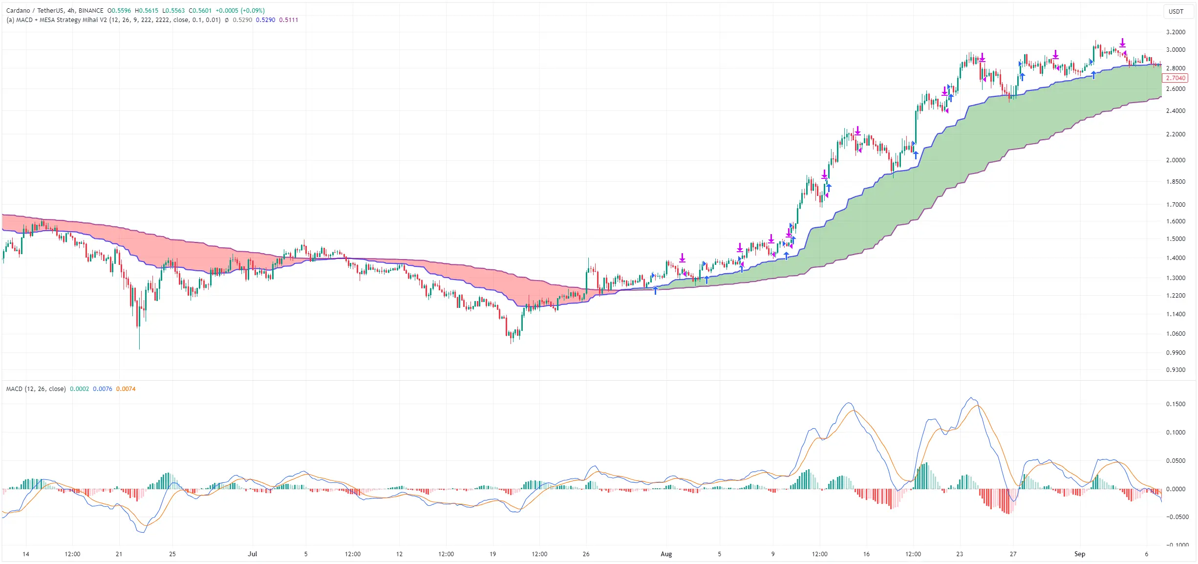 Crypto Hopper ile trend ticareti nasıl optimize edilir 6 Grafikteki trend stratejisi