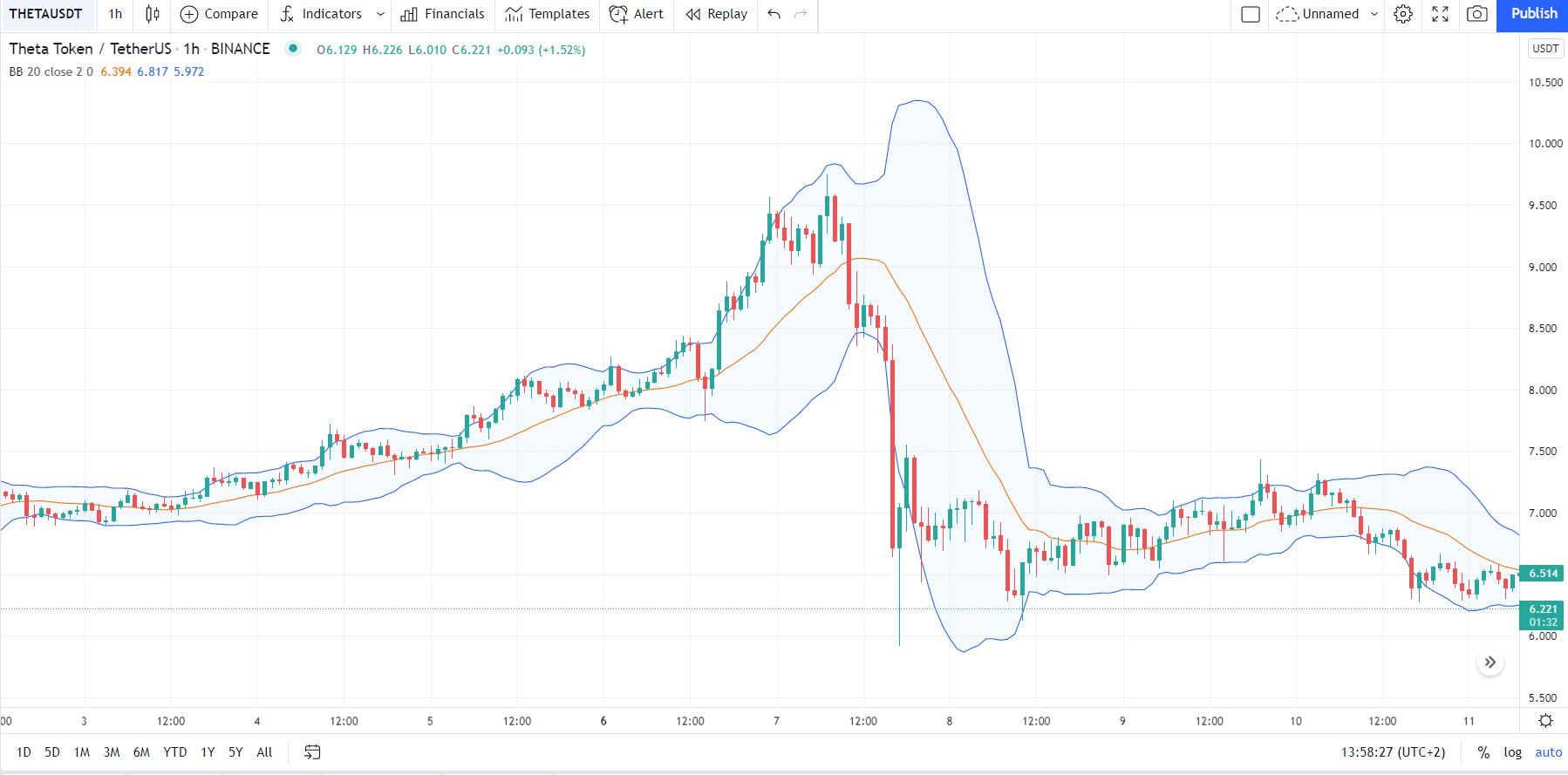 如何在您的 Crypto Hopper 策略中使用 TradingView 消息 3 TradingView 示例