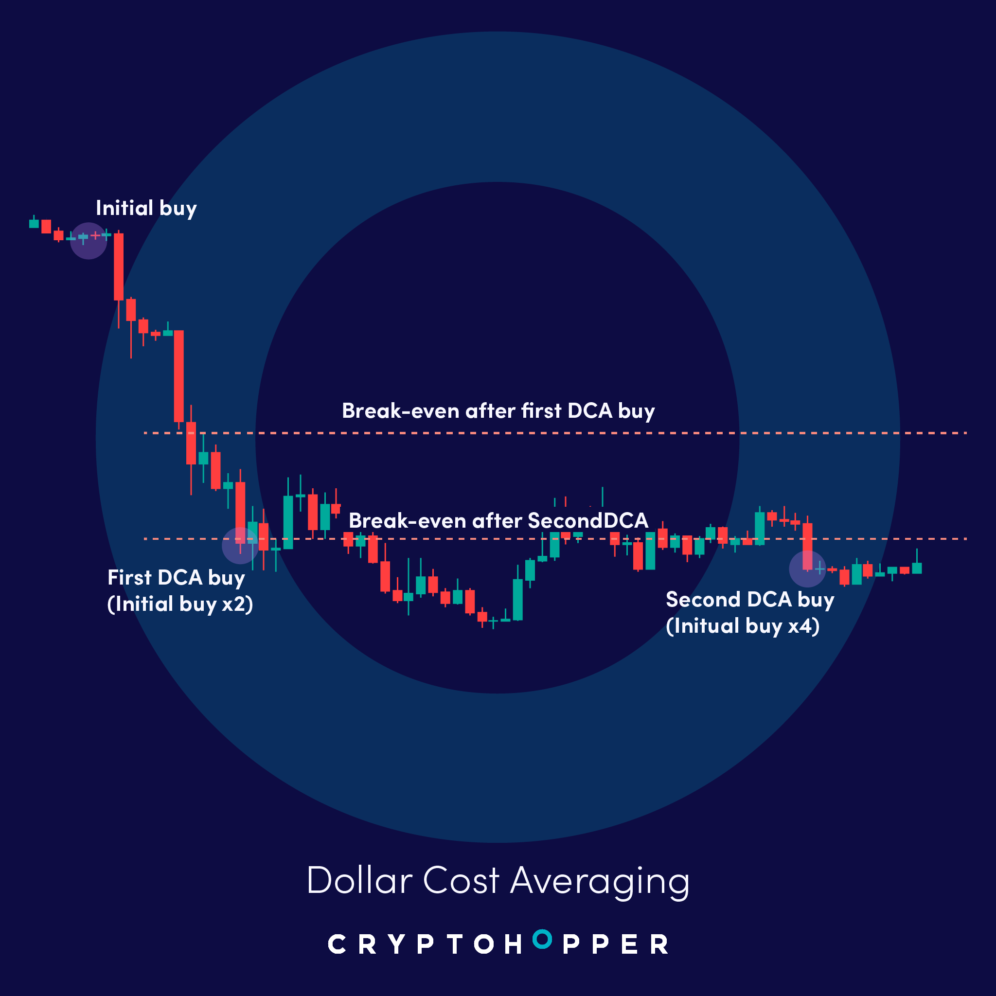 dollar cost averaging DCA