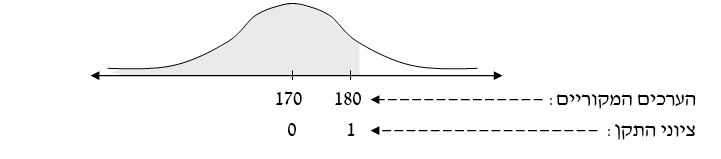 The transition from any normal curve to a standard curve The transition from any normal curve to a standard curve