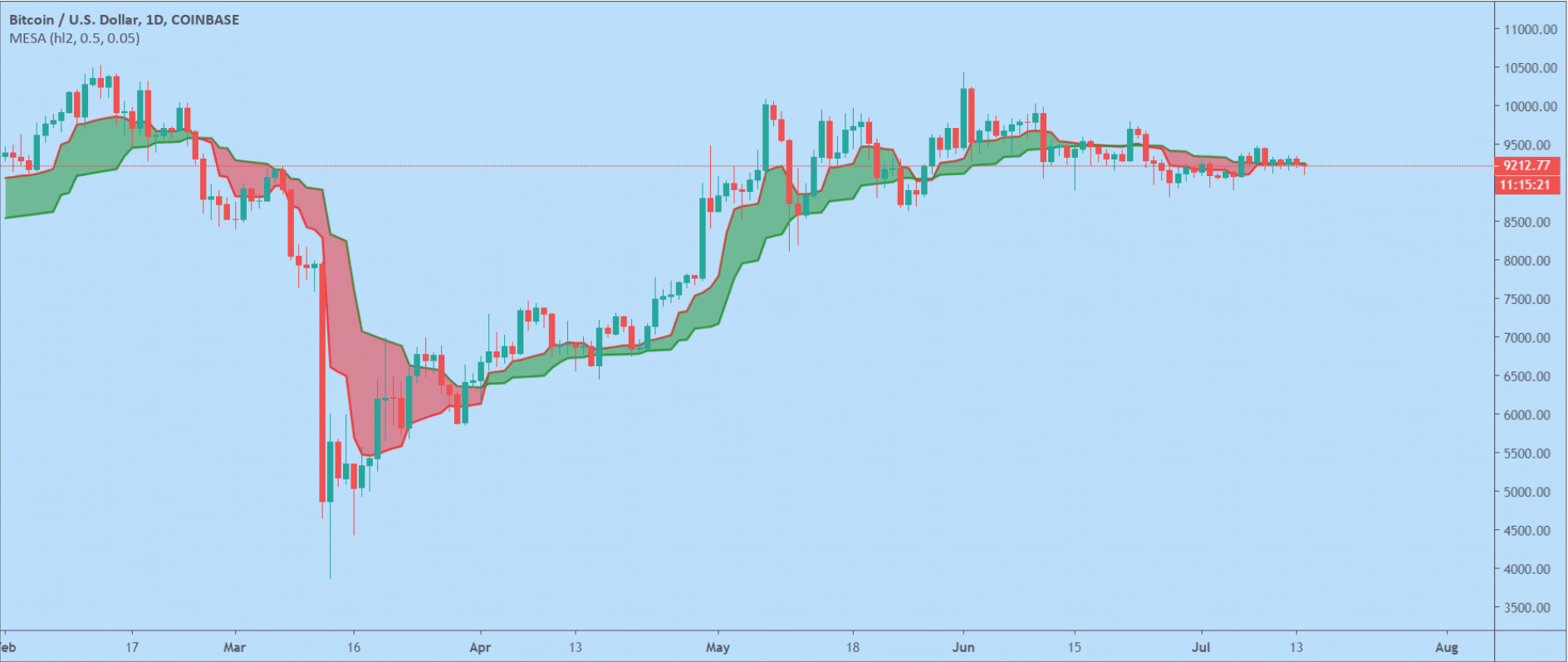 Hoe u een strategie opbouwt met de Crypto Hopper Strategy Builder