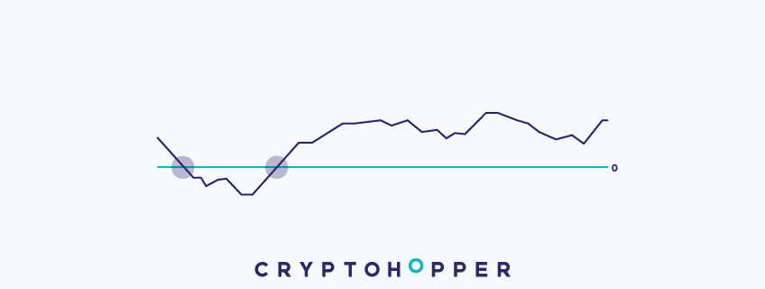 Hoe technische indicatoren te gebruiken in Crypto Hopper